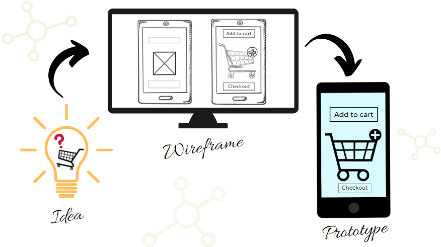 Essentials of Prototyping to know before getting an app