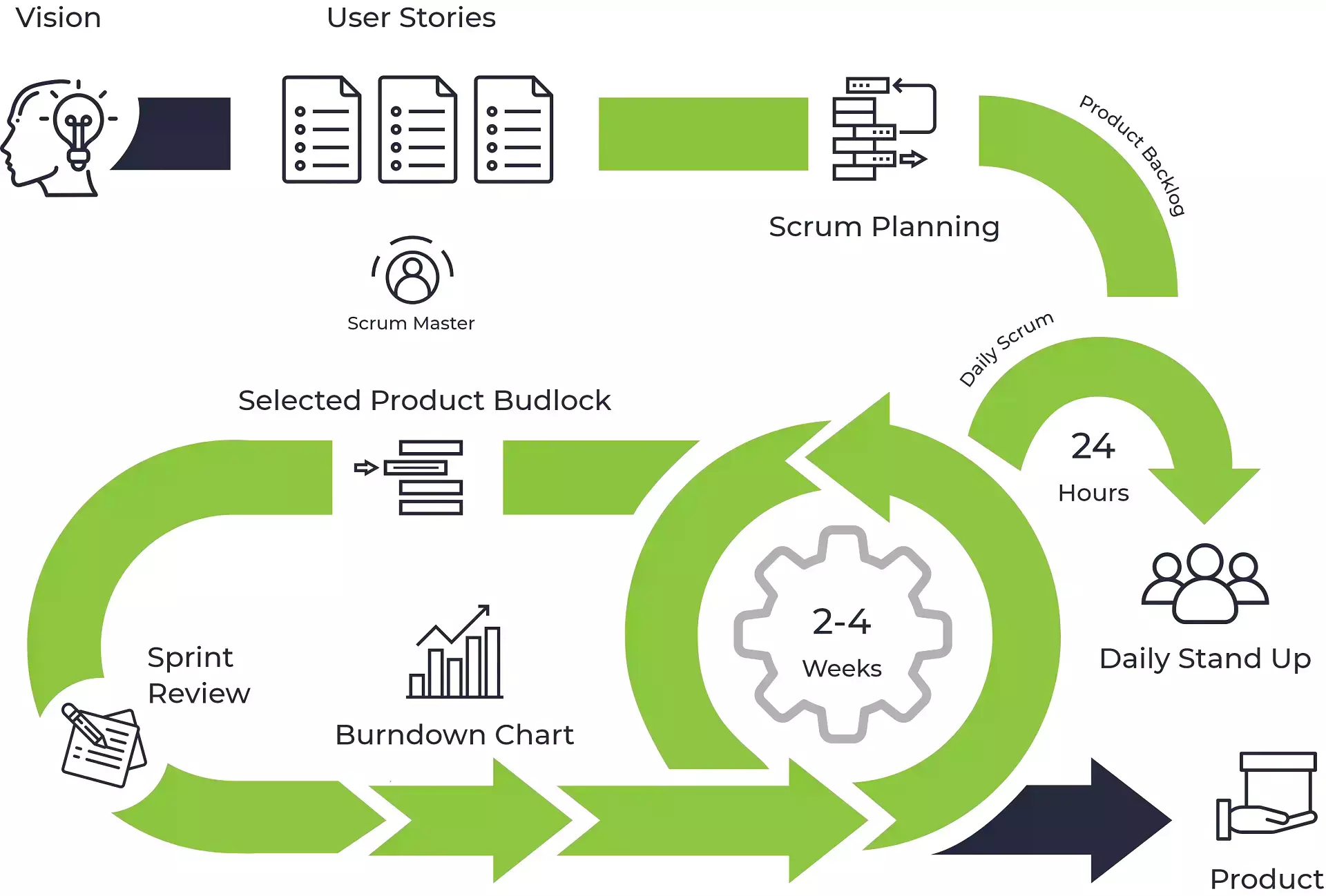 agile development model